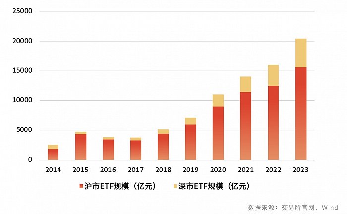 去年境内ETF市场规模冲上2万亿大关，沪市ETF成交额问鼎亚洲榜首